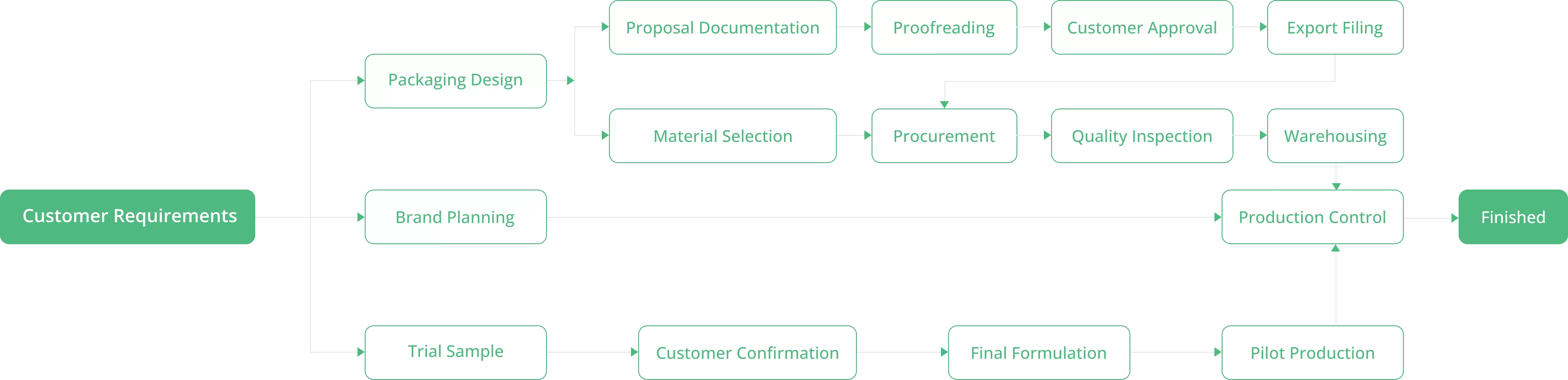 Бизнес процесс ODM