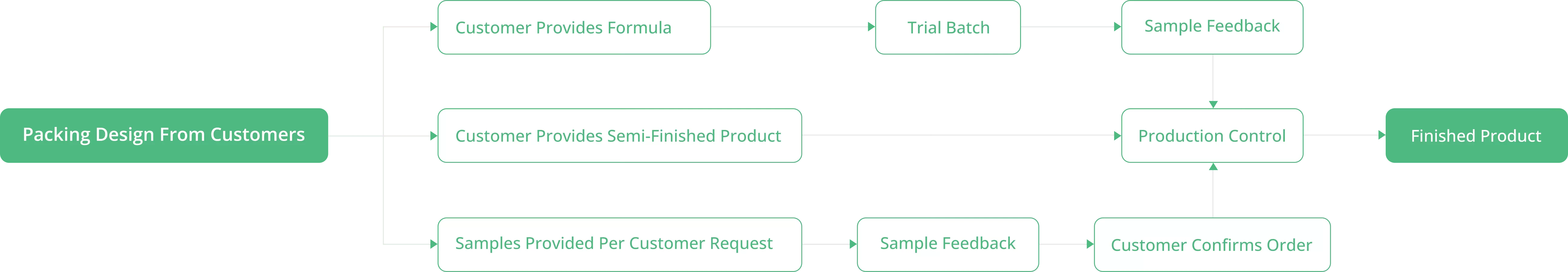 OEM бизнес процесс